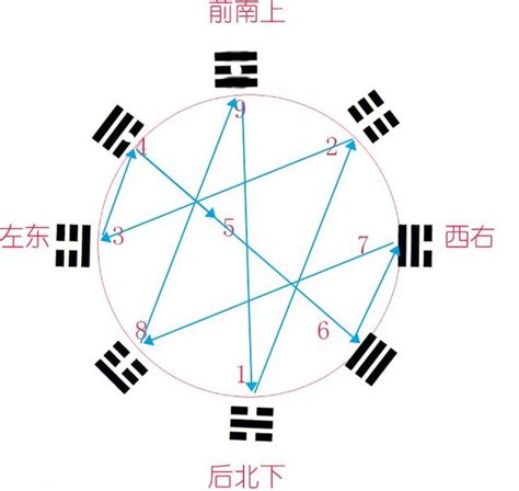 八卦數字|奇門遁甲基礎知識（五）：後天八卦的數字和五行